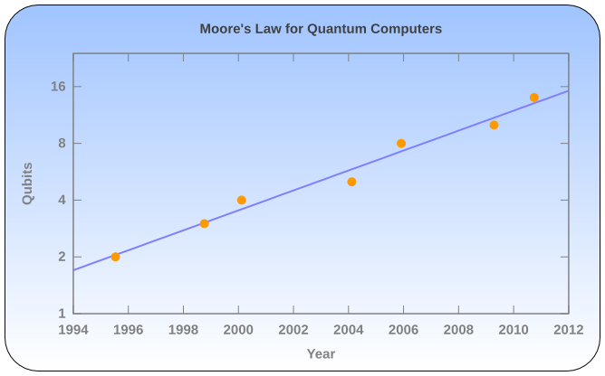 Moore's Law for Quantum Computers